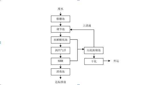 肉類(lèi)屠宰加工廠廢水處理流程