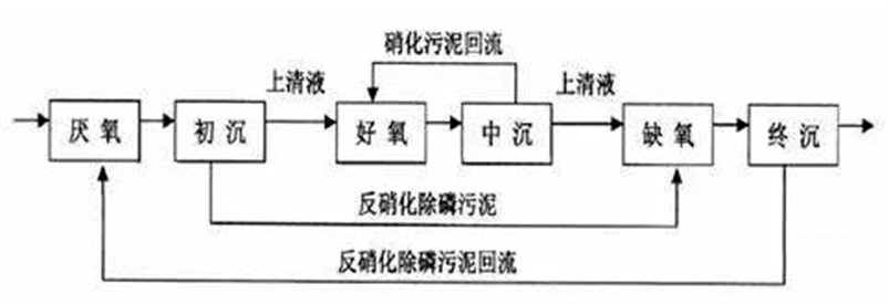 工業(yè)廢水生物除磷處理的方法有哪些-樂中環(huán)保