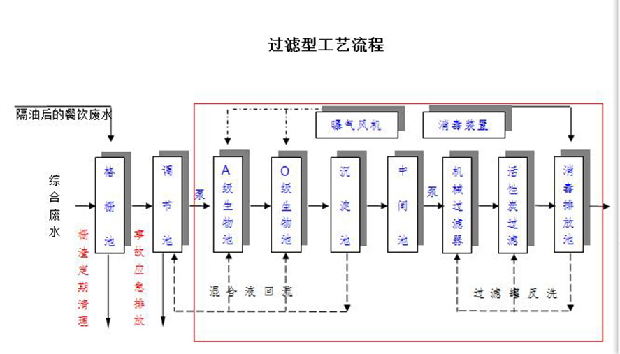 過濾運(yùn)行管理的注意事項(xiàng)-樂中環(huán)保