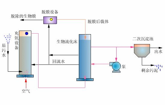 什么是生物流化床工藝？-樂中環(huán)保