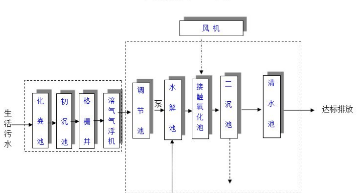 農(nóng)村生活污水一體化處理設(shè)備多少錢？農(nóng)村生活污水處理工藝流程-02