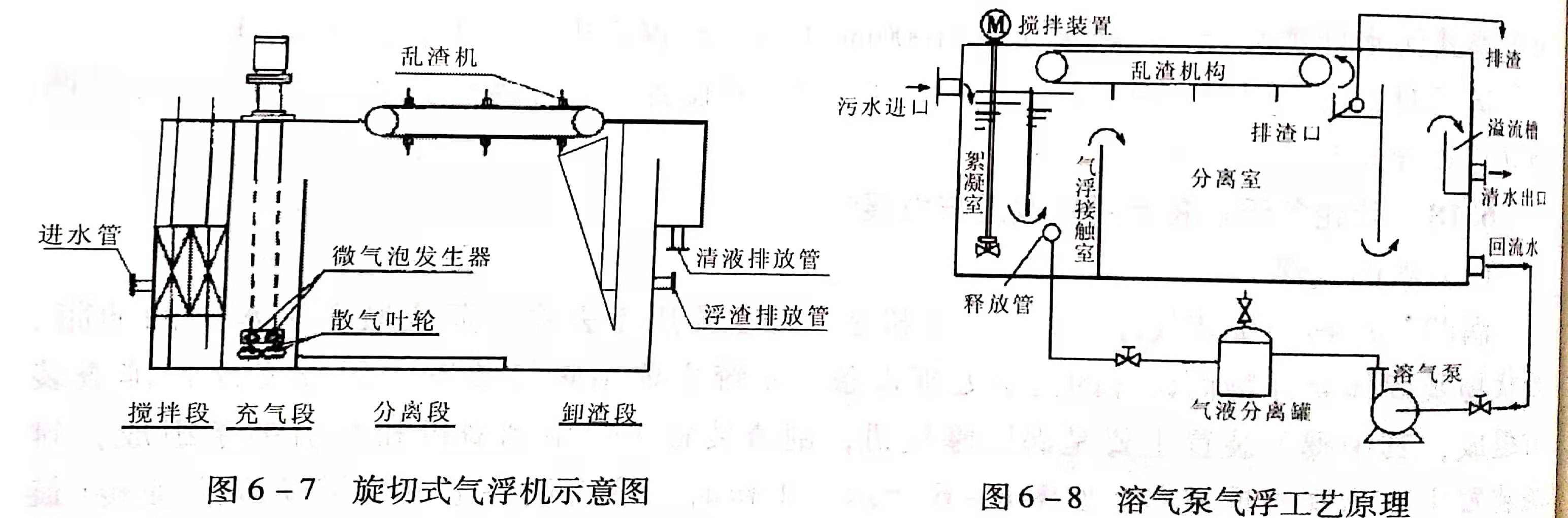 溶氣氣浮設(shè)備類型有哪些？作用分別是什么？