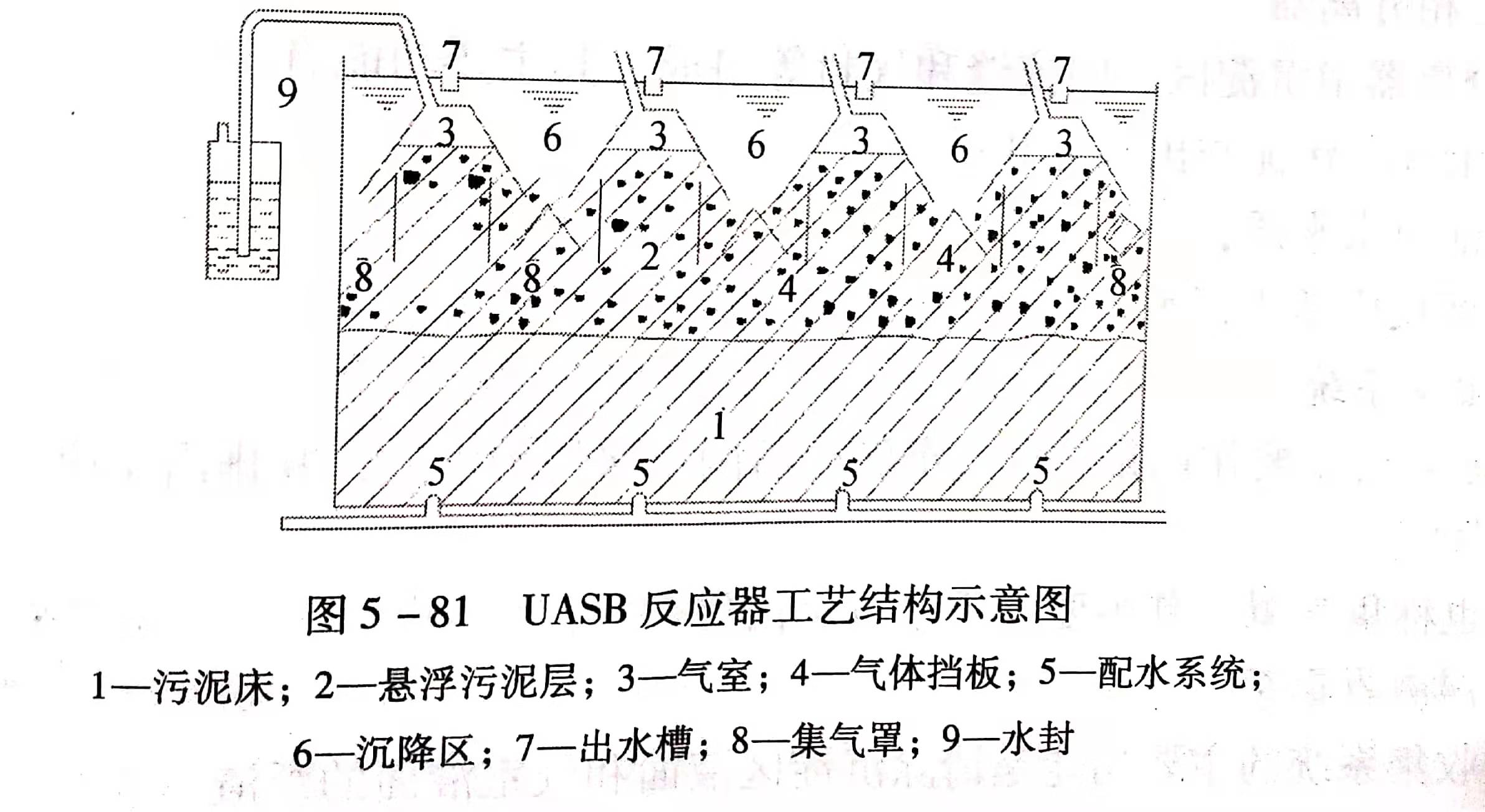 uasb主要處理什么污水？UASB工作原理及類型有哪些？01