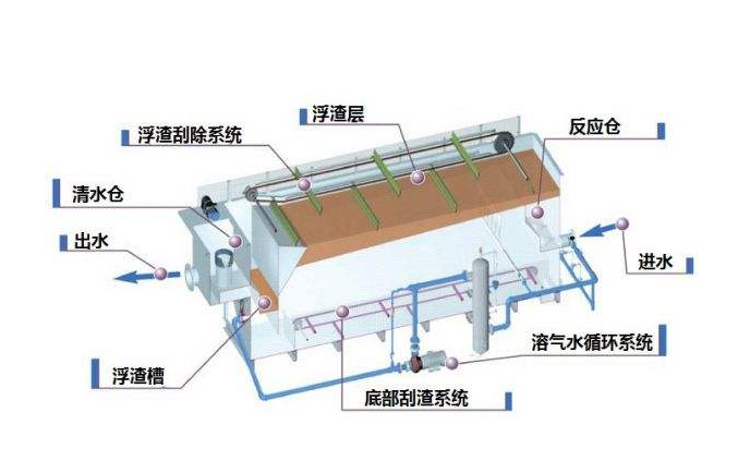 溶氣氣浮機(jī)原理圖解，溶氣氣浮機(jī)的使用效果和作用分析