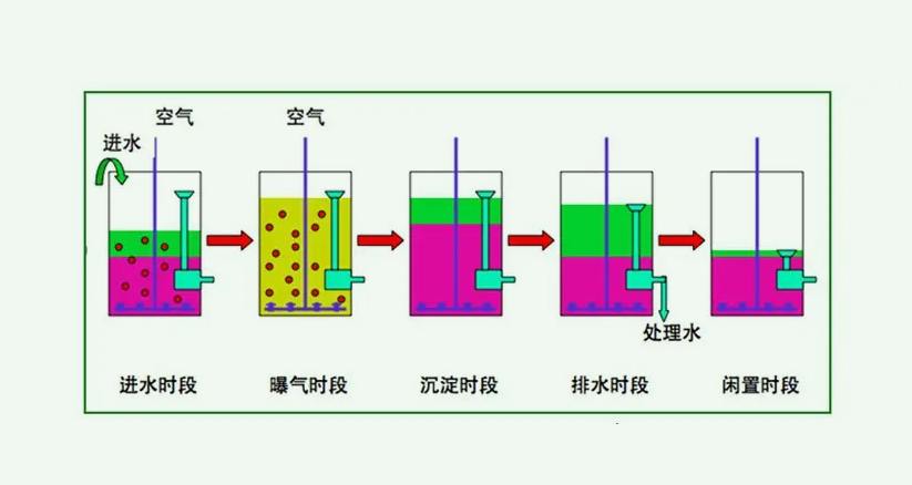 sbr法的基本工作過(guò)程介紹(SBR工藝特點(diǎn)及用途) sbr法的基本工作過(guò)程介紹(SBR工藝特點(diǎn)及用途)