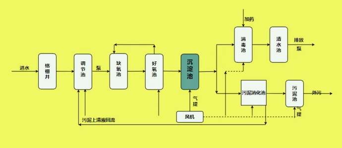 污水廠(chǎng)污水處理流程圖解釋?zhuān)ㄎ鬯幚韽S(chǎng)基本流程圖）